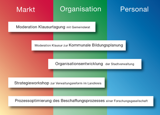 Leistungsmodule für Öffentliche Verwaltungen