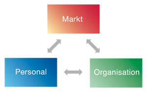 Zusammenhang zwischen Markt Organisation Person